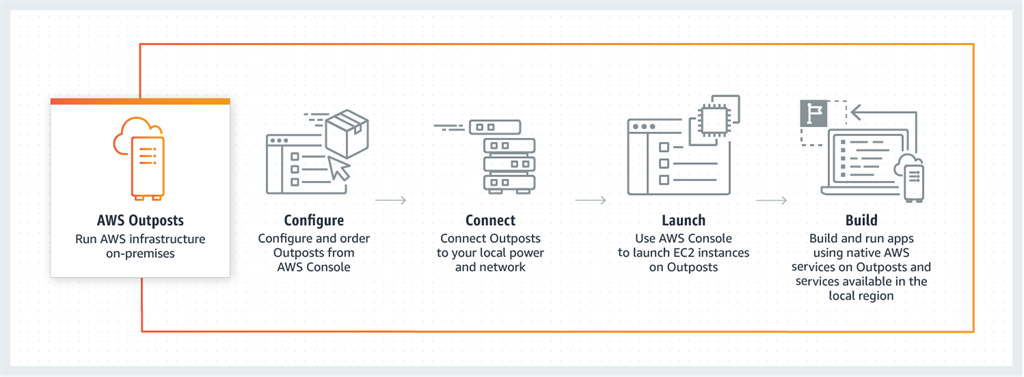 What is AWS Outposts